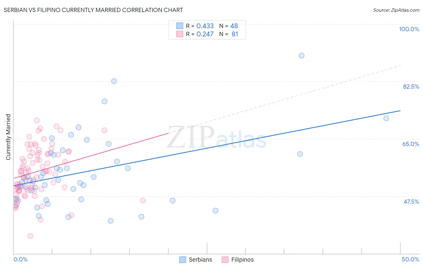 Serbian vs Filipino Currently Married