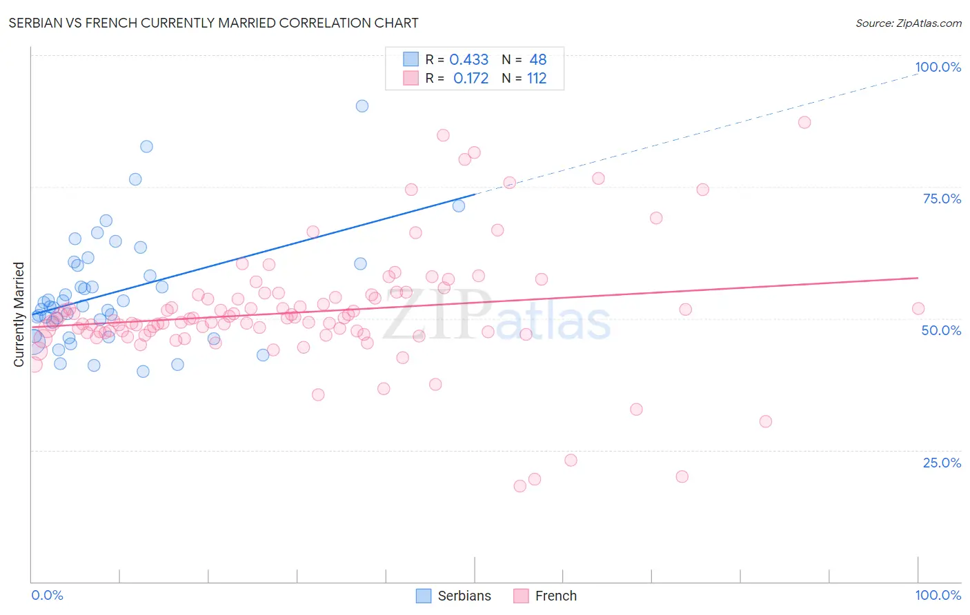 Serbian vs French Currently Married