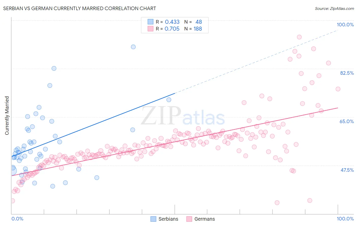 Serbian vs German Currently Married