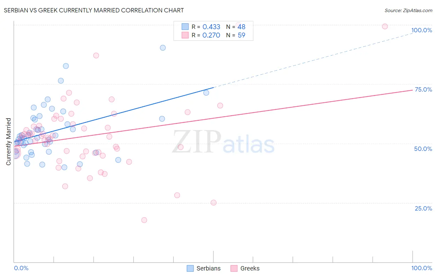 Serbian vs Greek Currently Married