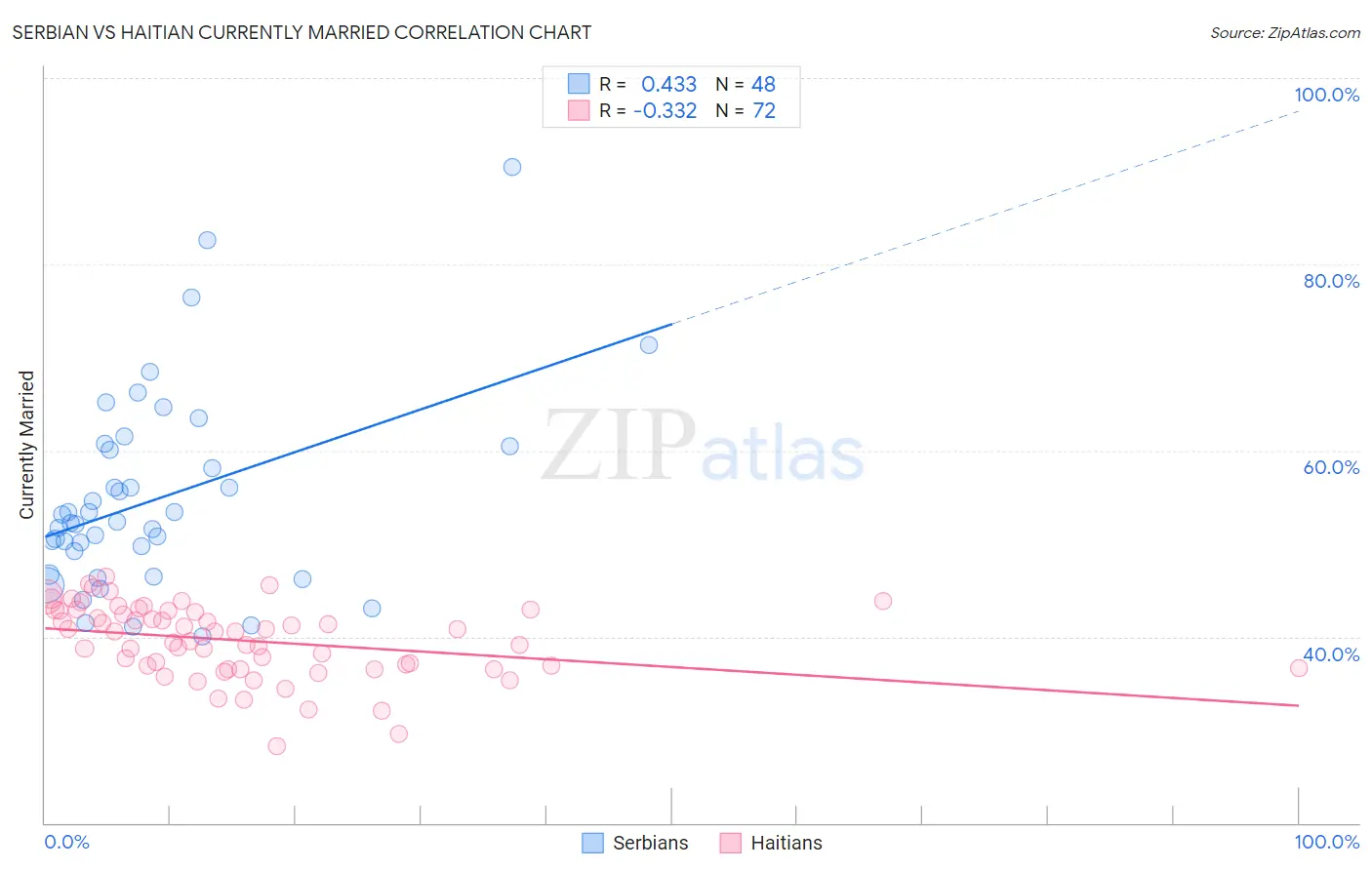 Serbian vs Haitian Currently Married