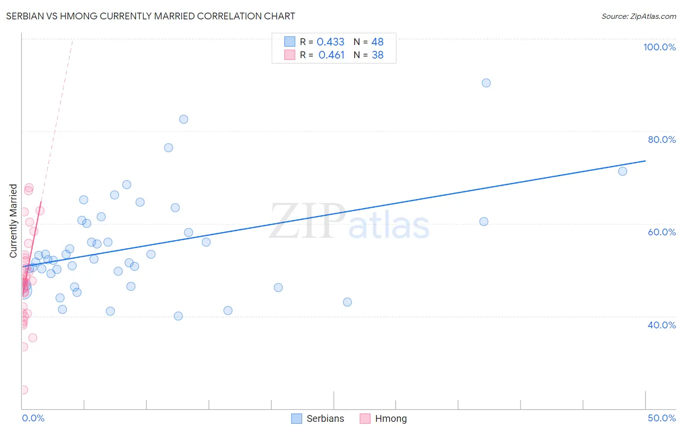 Serbian vs Hmong Currently Married