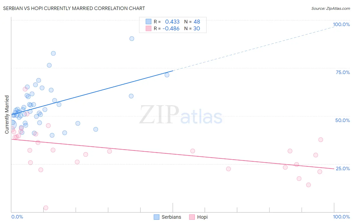 Serbian vs Hopi Currently Married
