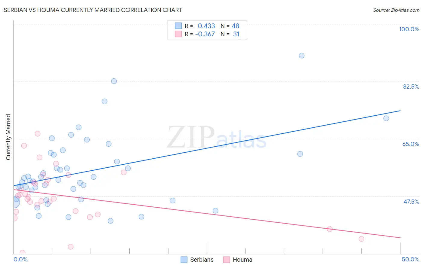 Serbian vs Houma Currently Married