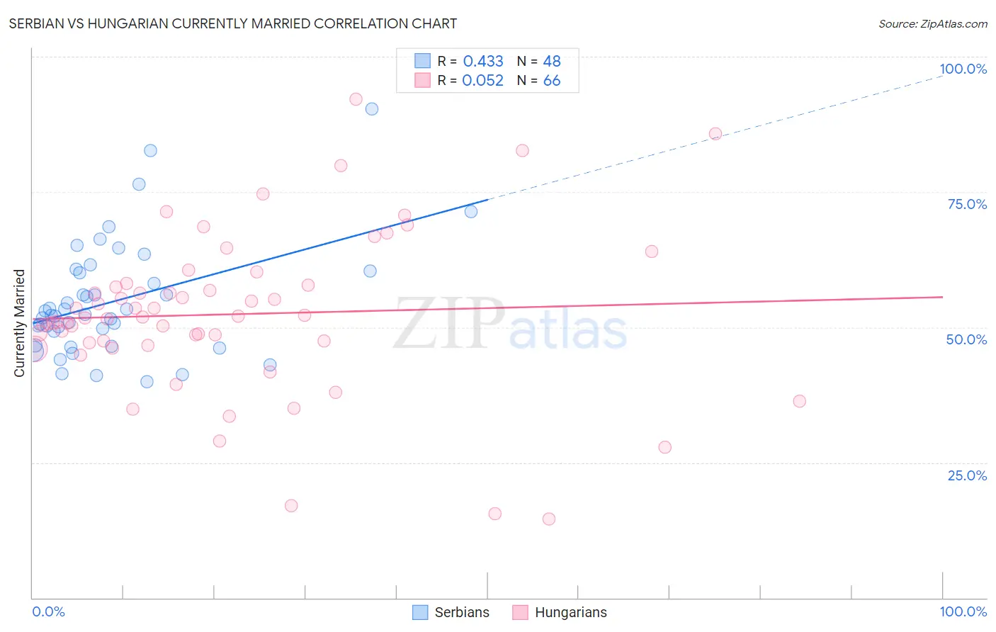 Serbian vs Hungarian Currently Married