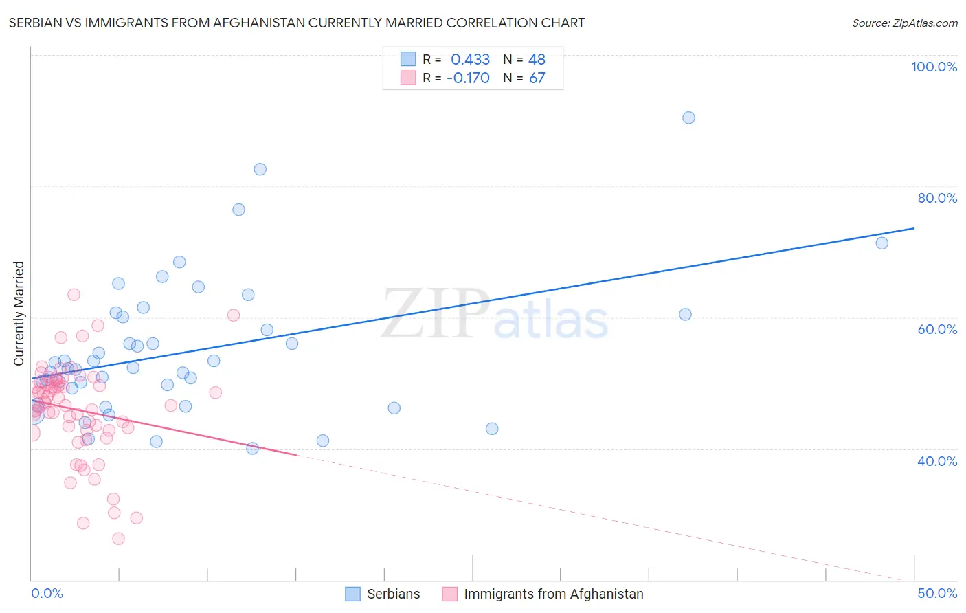 Serbian vs Immigrants from Afghanistan Currently Married