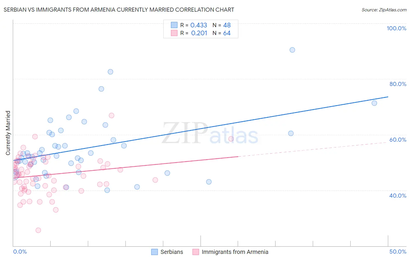Serbian vs Immigrants from Armenia Currently Married