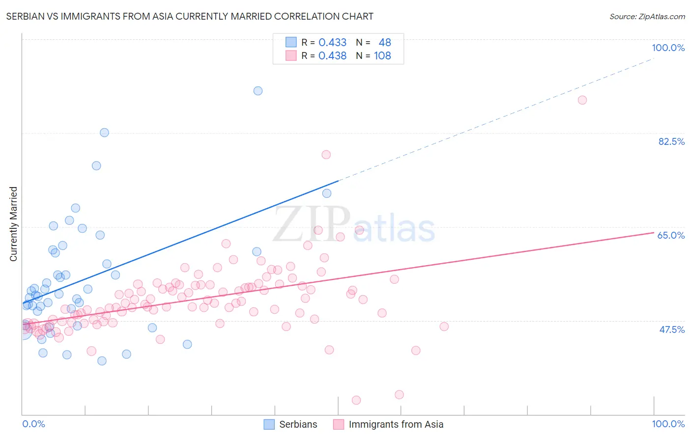 Serbian vs Immigrants from Asia Currently Married