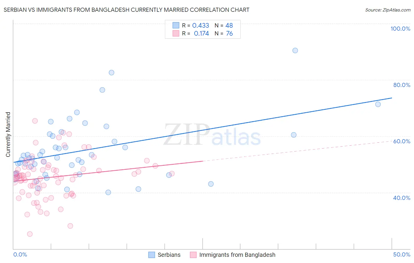 Serbian vs Immigrants from Bangladesh Currently Married