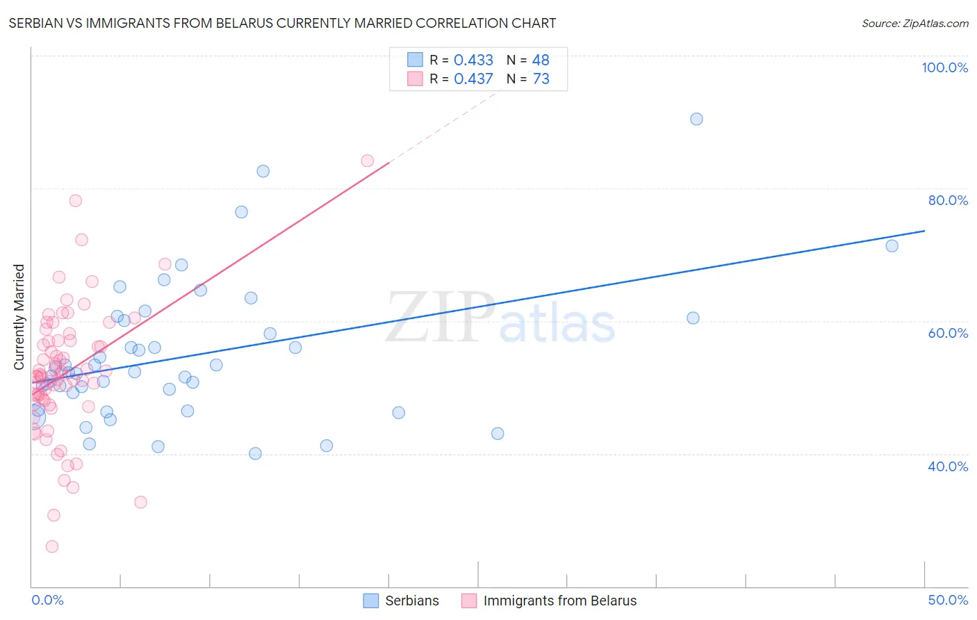 Serbian vs Immigrants from Belarus Currently Married