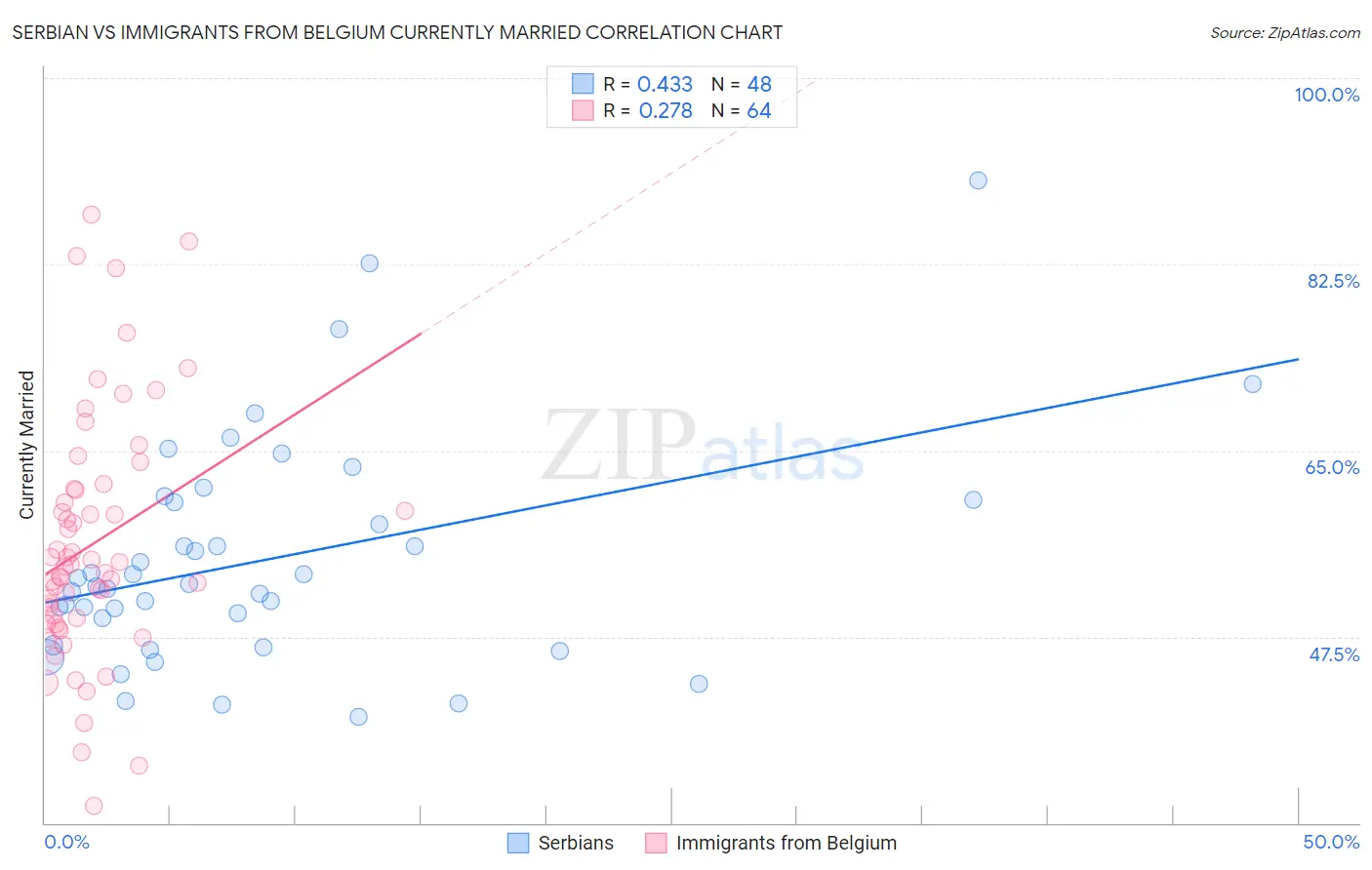 Serbian vs Immigrants from Belgium Currently Married
