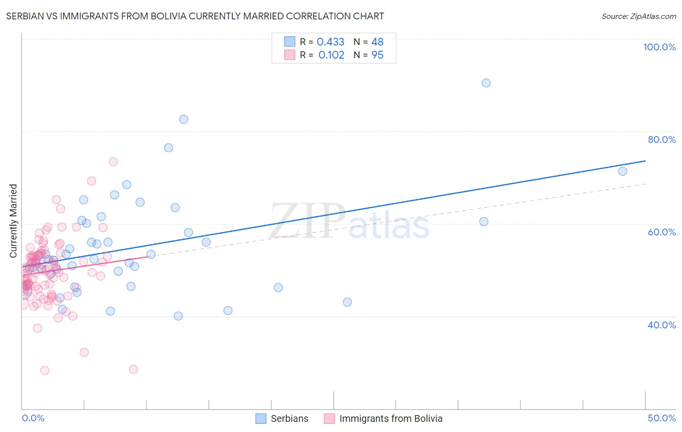 Serbian vs Immigrants from Bolivia Currently Married