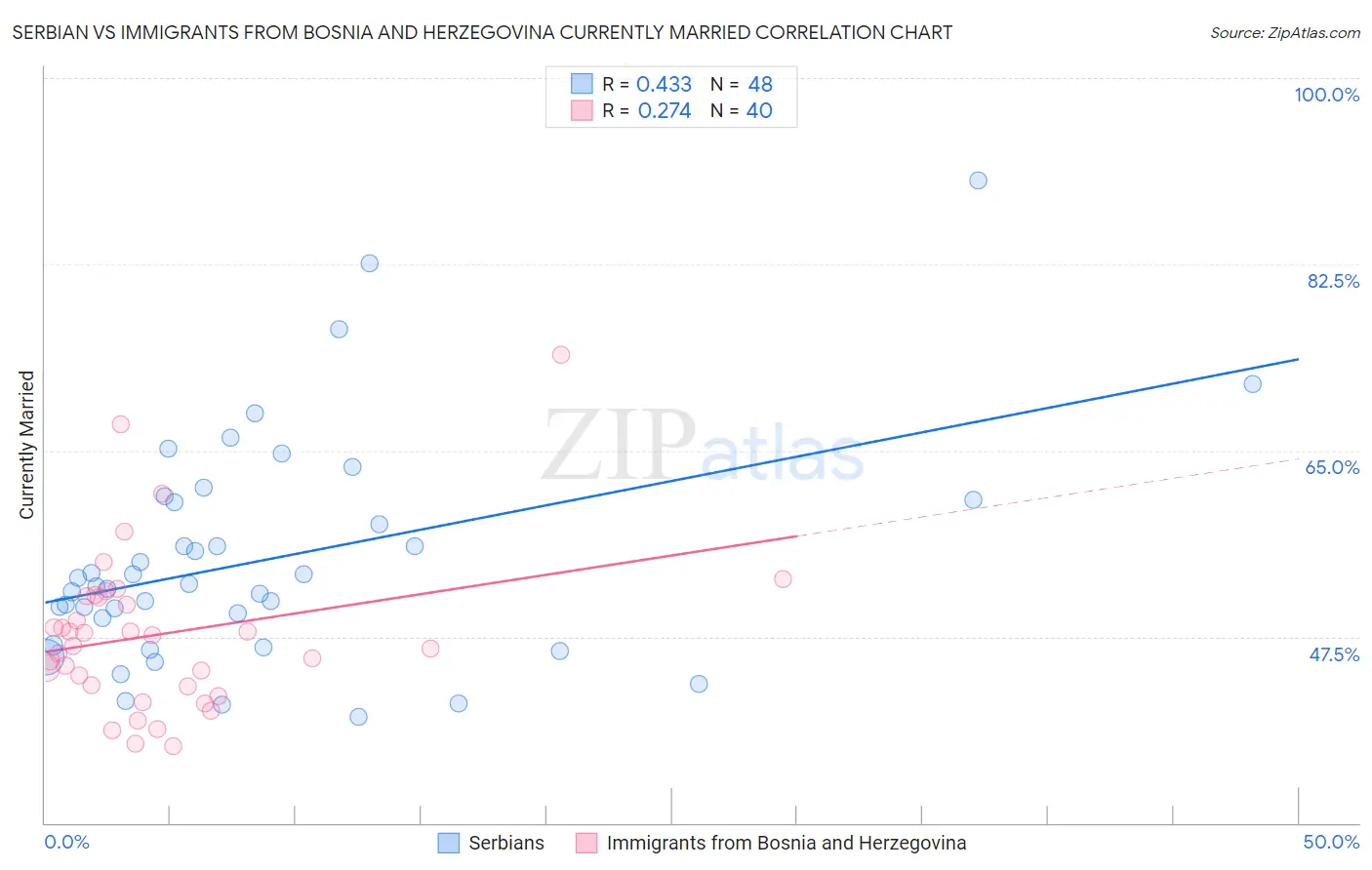 Serbian vs Immigrants from Bosnia and Herzegovina Currently Married