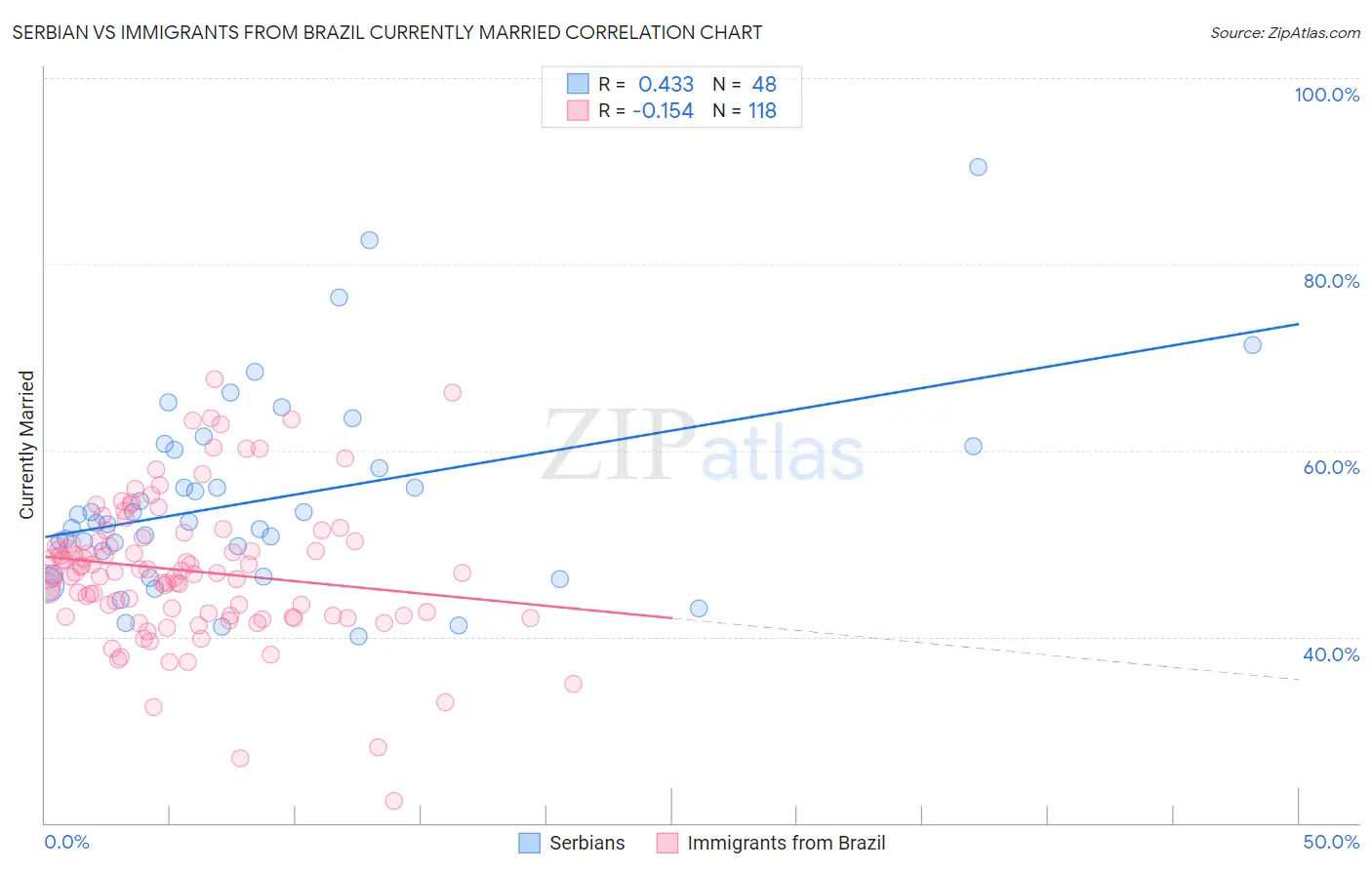 Serbian vs Immigrants from Brazil Currently Married