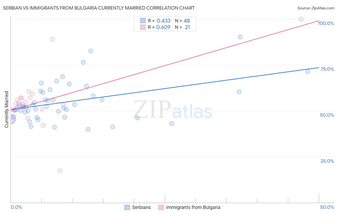 Serbian vs Immigrants from Bulgaria Currently Married