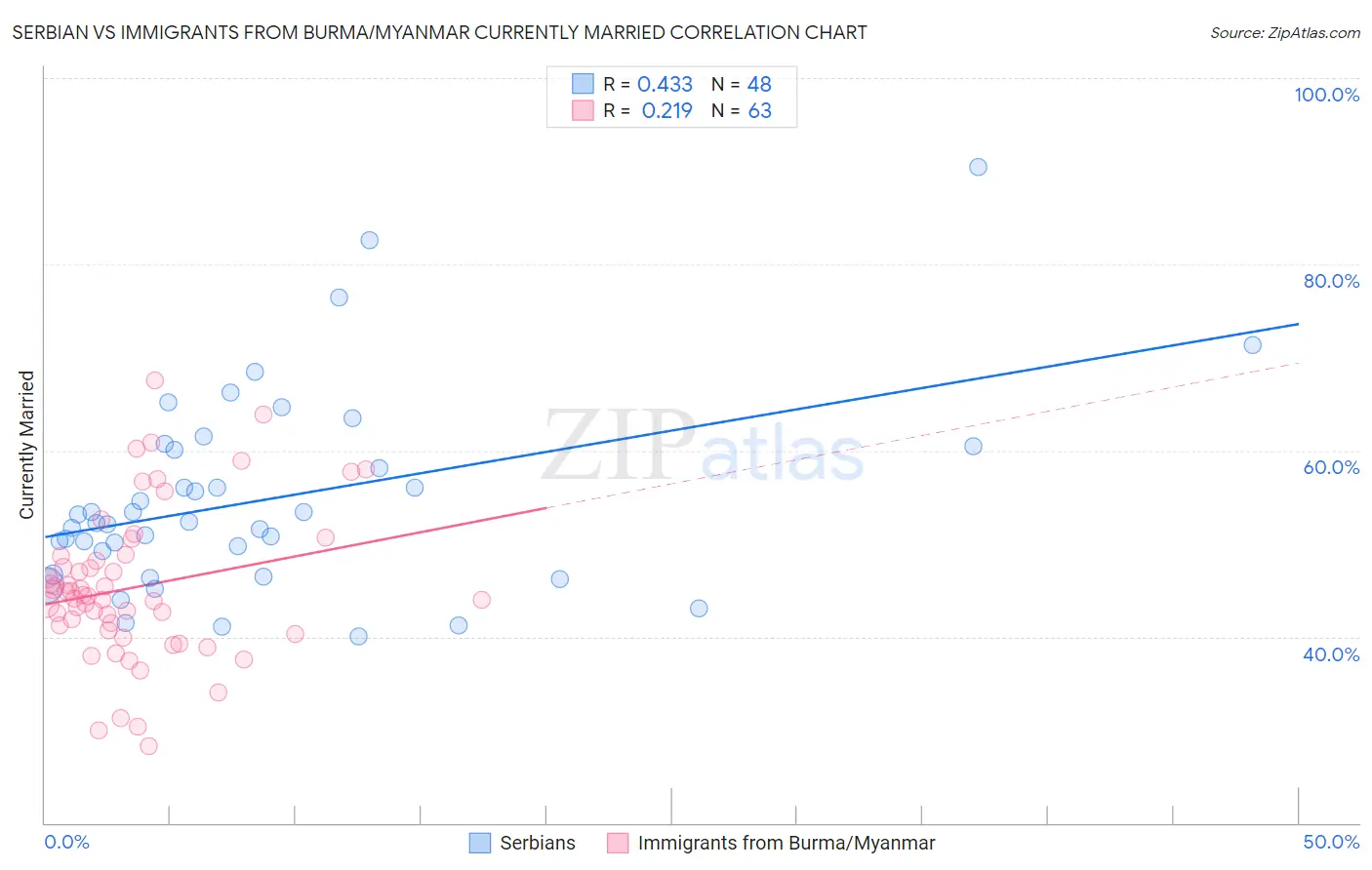 Serbian vs Immigrants from Burma/Myanmar Currently Married