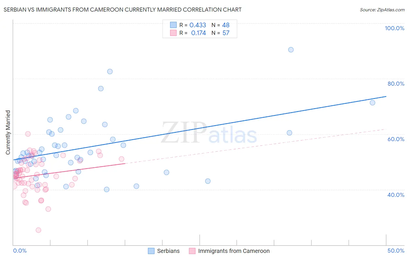 Serbian vs Immigrants from Cameroon Currently Married