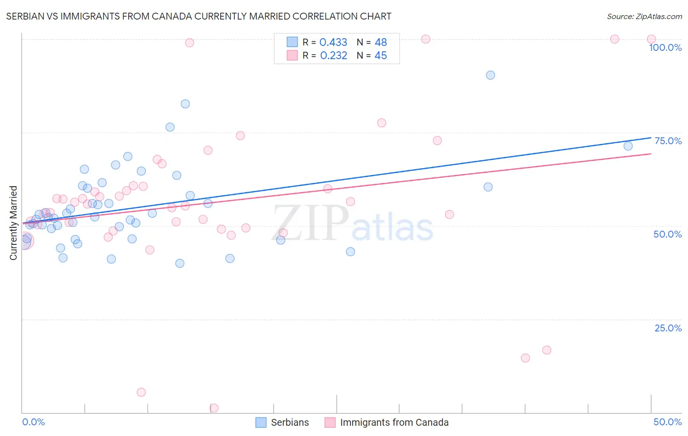 Serbian vs Immigrants from Canada Currently Married