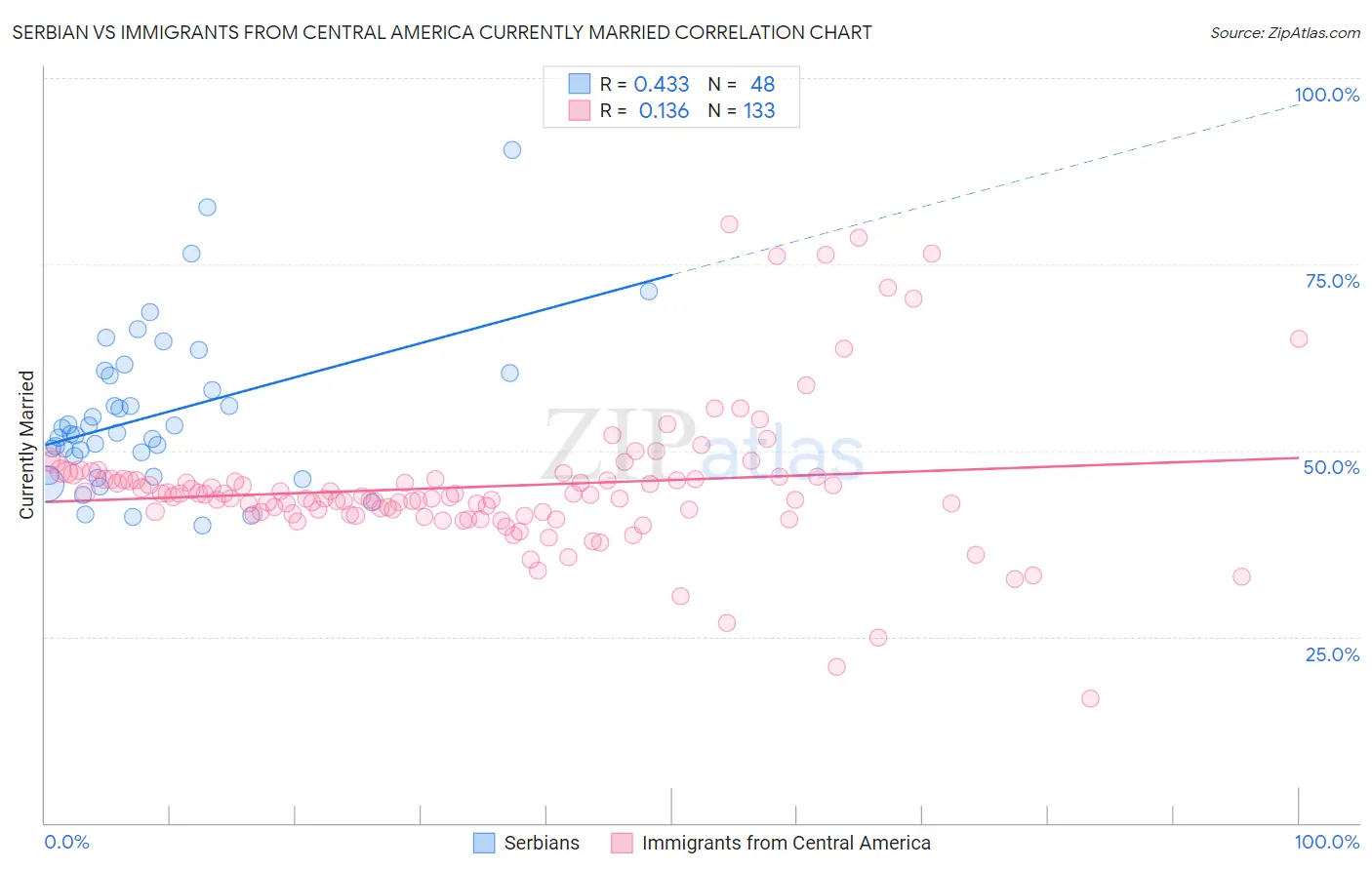 Serbian vs Immigrants from Central America Currently Married