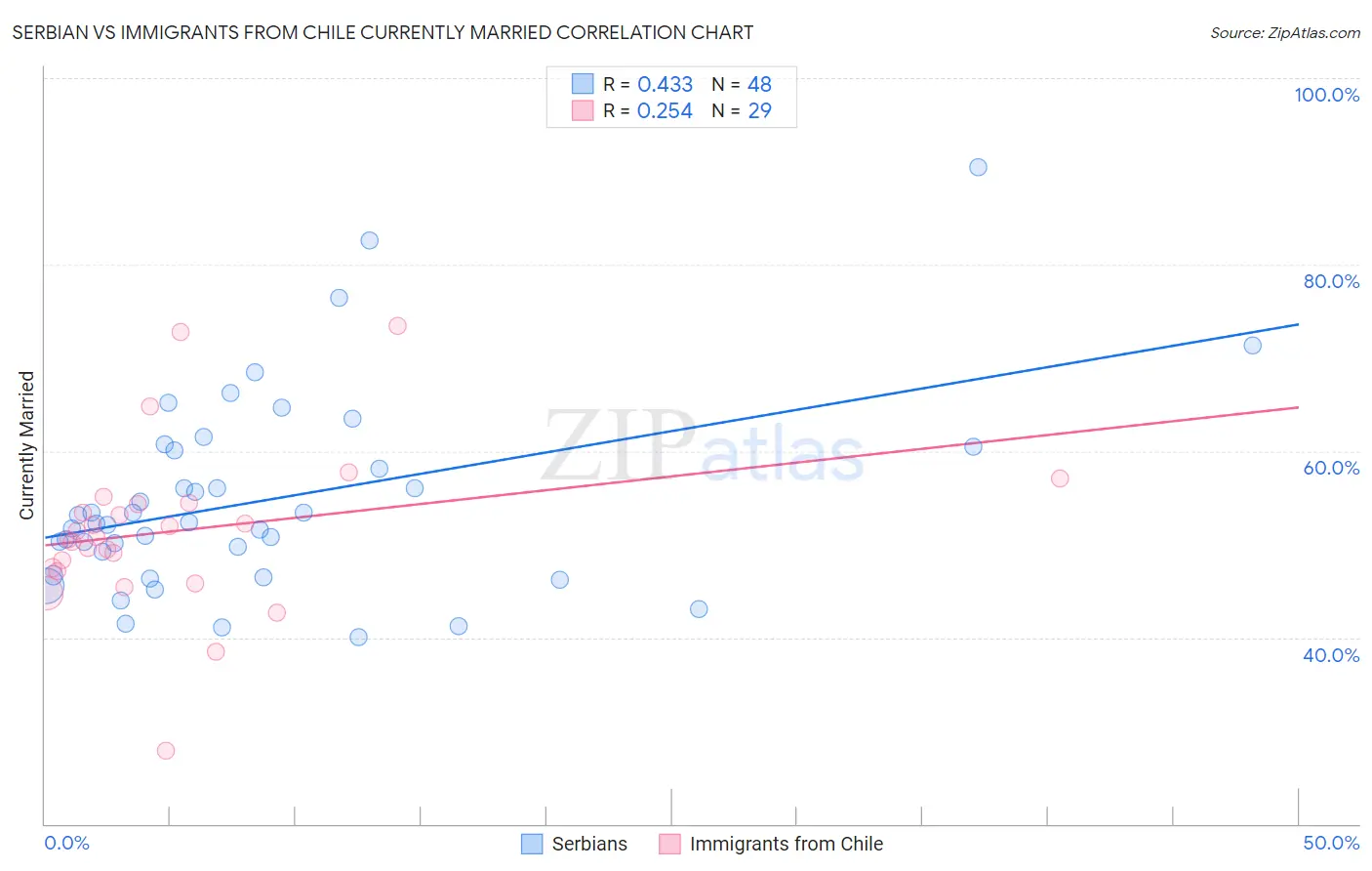 Serbian vs Immigrants from Chile Currently Married
