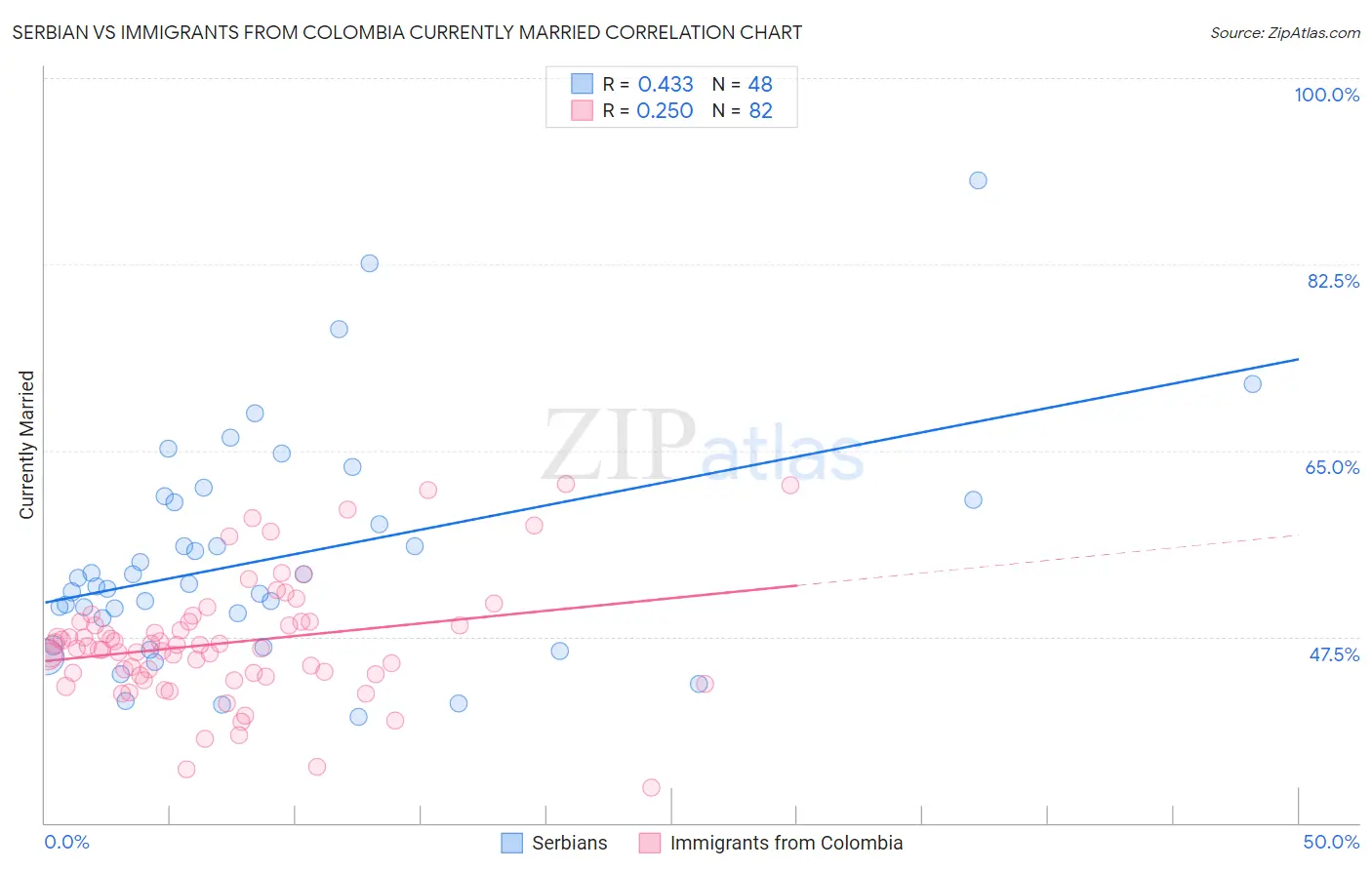 Serbian vs Immigrants from Colombia Currently Married