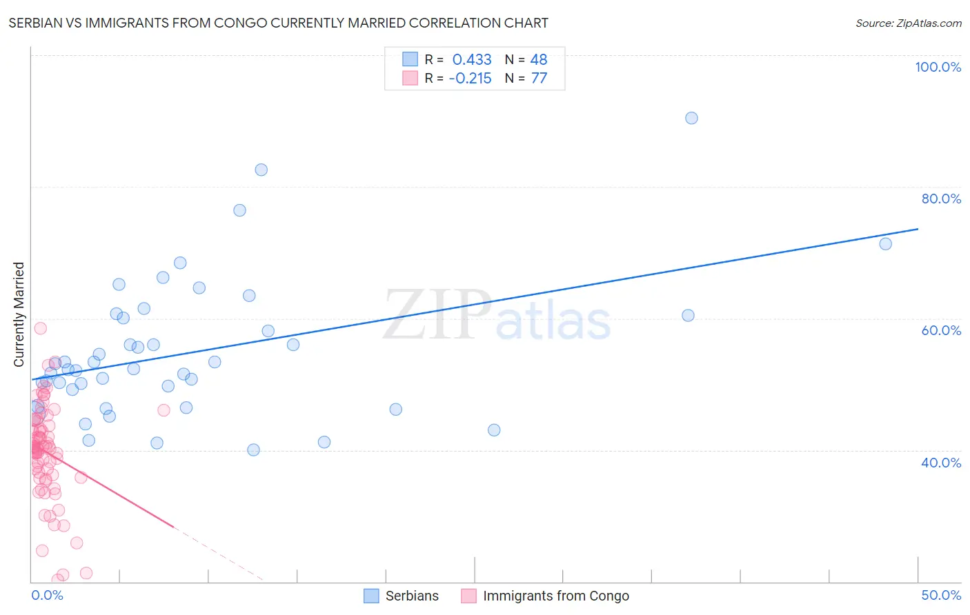 Serbian vs Immigrants from Congo Currently Married