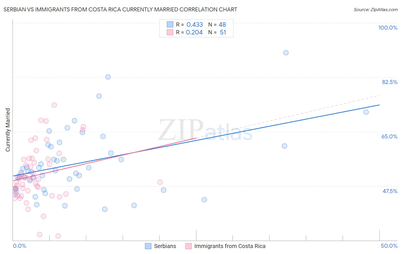 Serbian vs Immigrants from Costa Rica Currently Married