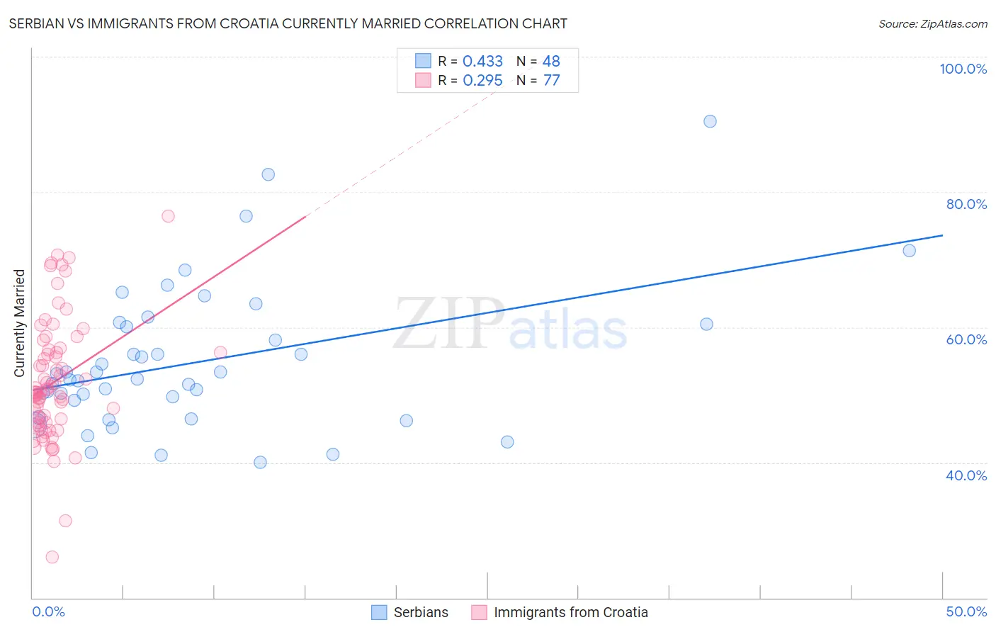 Serbian vs Immigrants from Croatia Currently Married