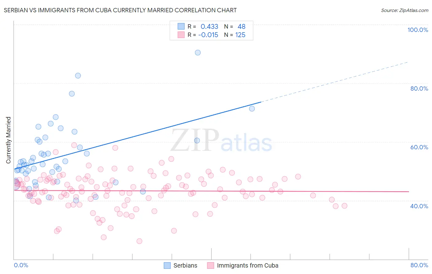 Serbian vs Immigrants from Cuba Currently Married