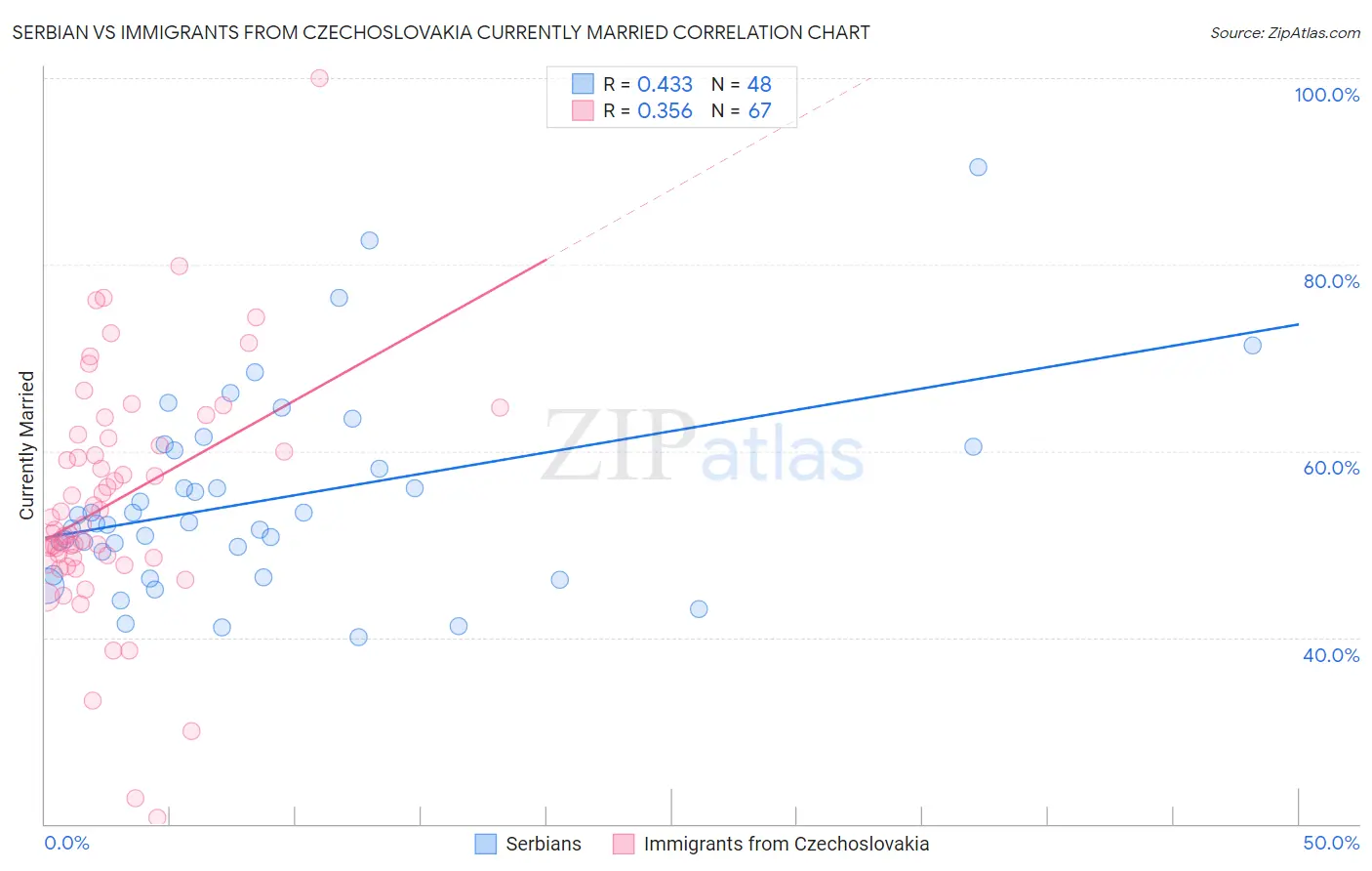 Serbian vs Immigrants from Czechoslovakia Currently Married