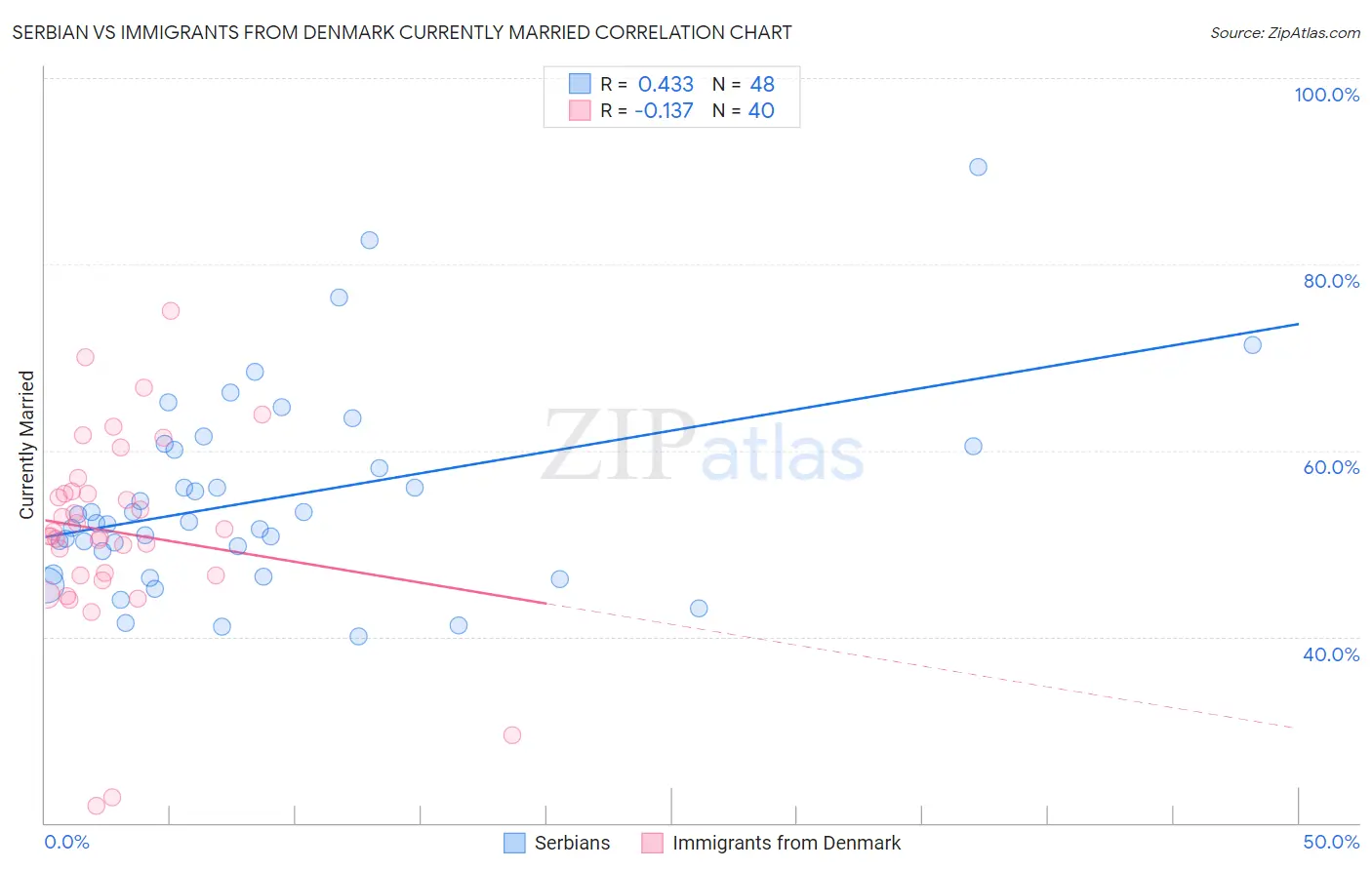 Serbian vs Immigrants from Denmark Currently Married