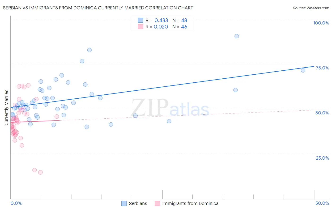 Serbian vs Immigrants from Dominica Currently Married