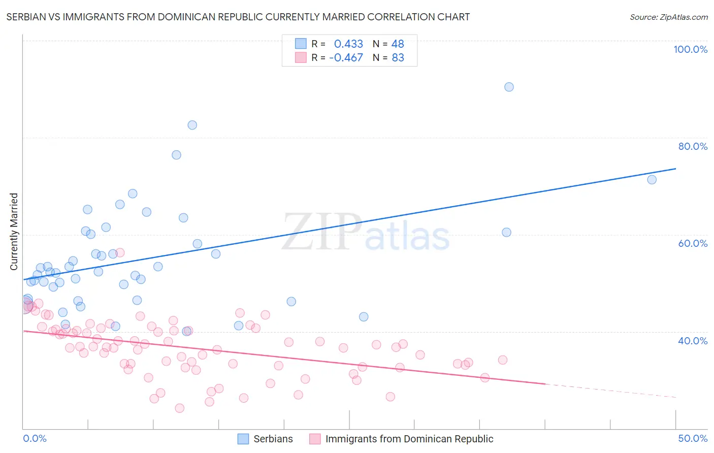 Serbian vs Immigrants from Dominican Republic Currently Married