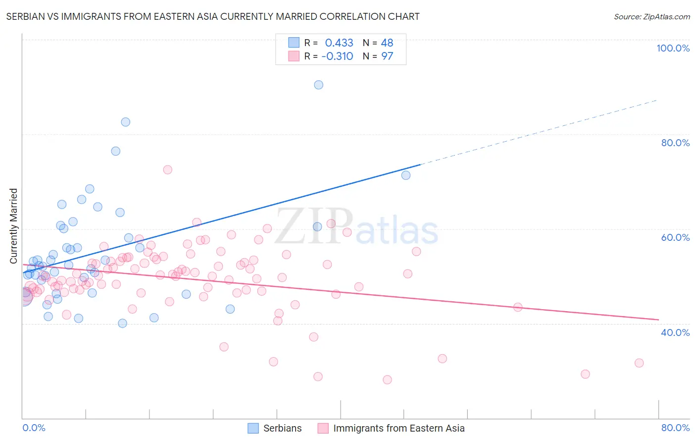 Serbian vs Immigrants from Eastern Asia Currently Married