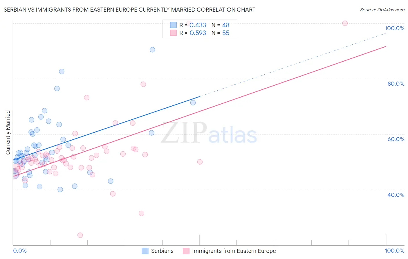 Serbian vs Immigrants from Eastern Europe Currently Married