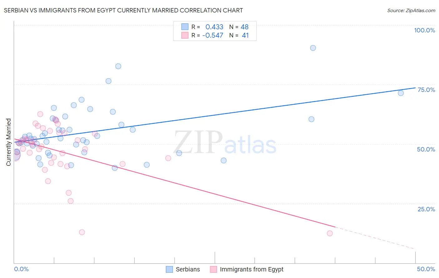 Serbian vs Immigrants from Egypt Currently Married