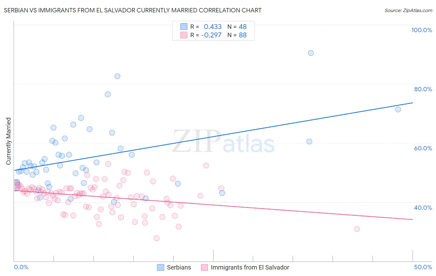 Serbian vs Immigrants from El Salvador Currently Married