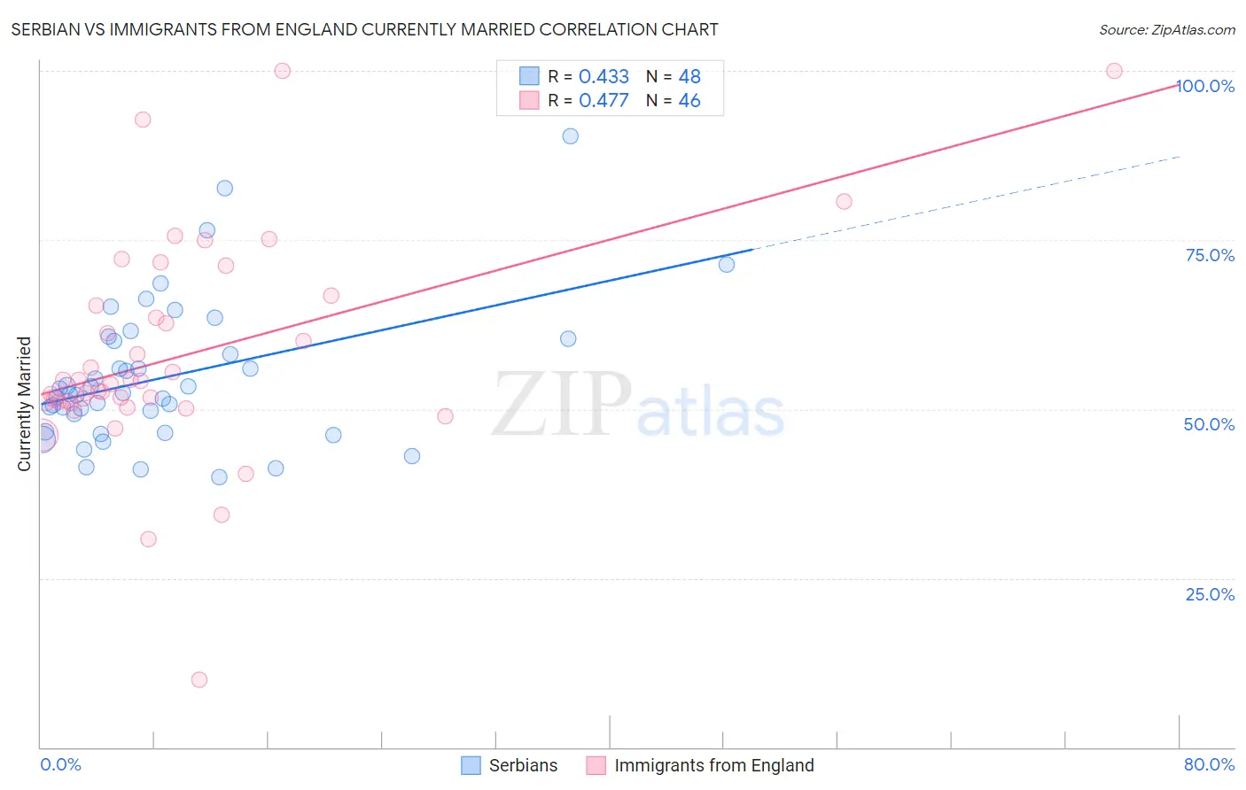 Serbian vs Immigrants from England Currently Married