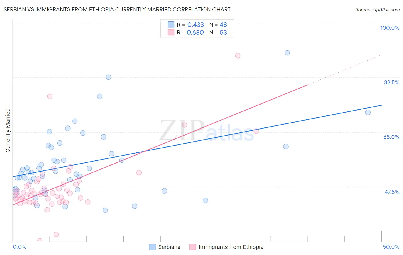 Serbian vs Immigrants from Ethiopia Currently Married