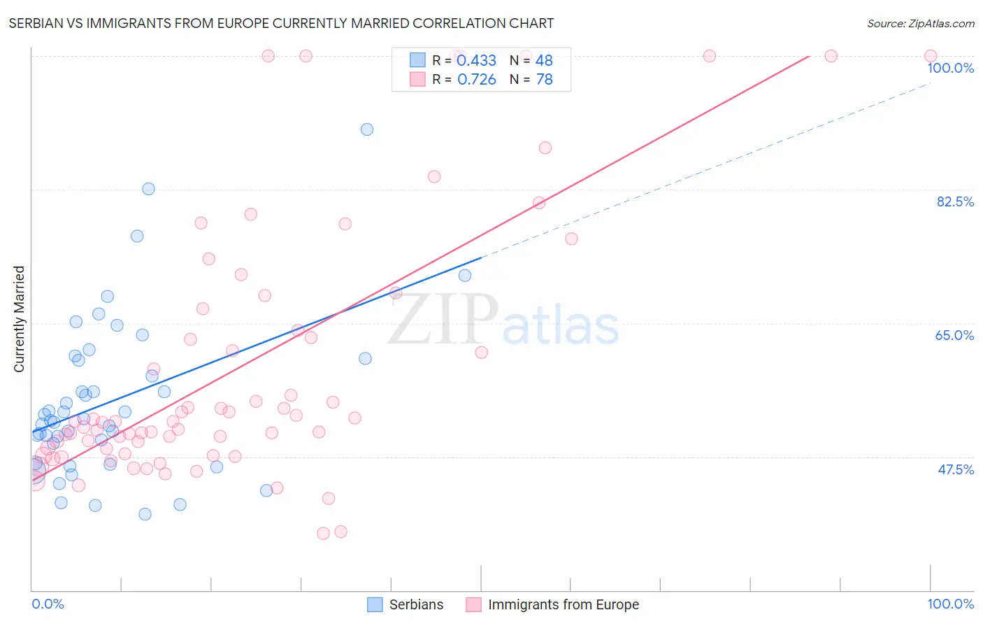 Serbian vs Immigrants from Europe Currently Married