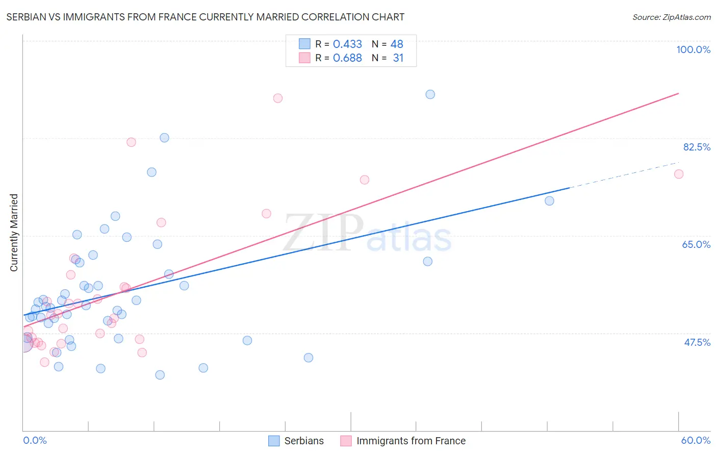 Serbian vs Immigrants from France Currently Married