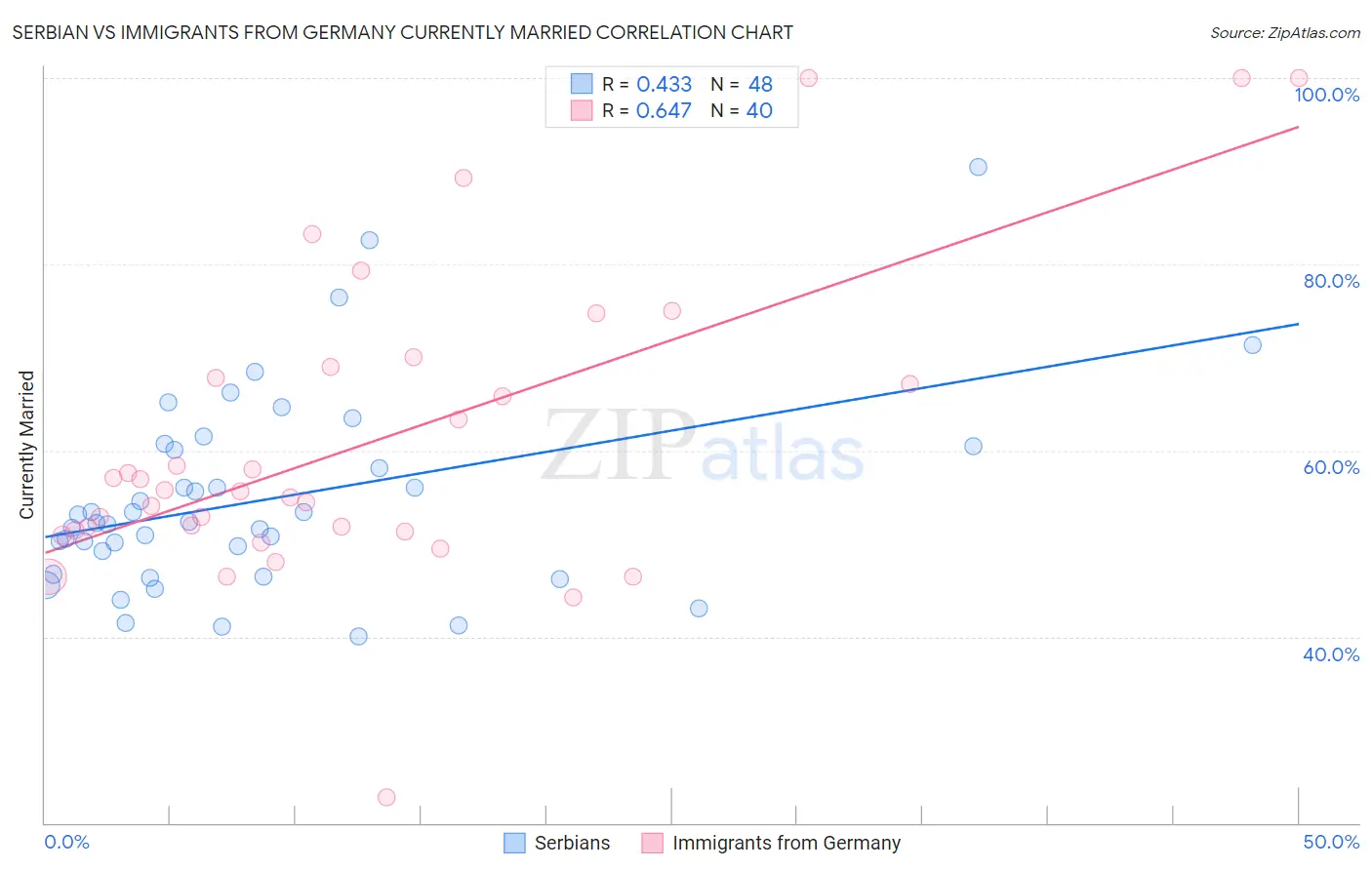 Serbian vs Immigrants from Germany Currently Married