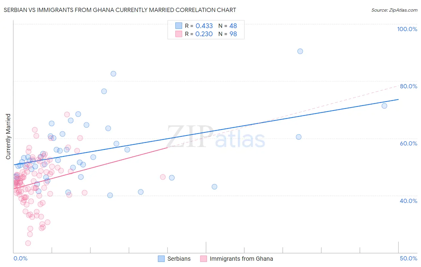 Serbian vs Immigrants from Ghana Currently Married