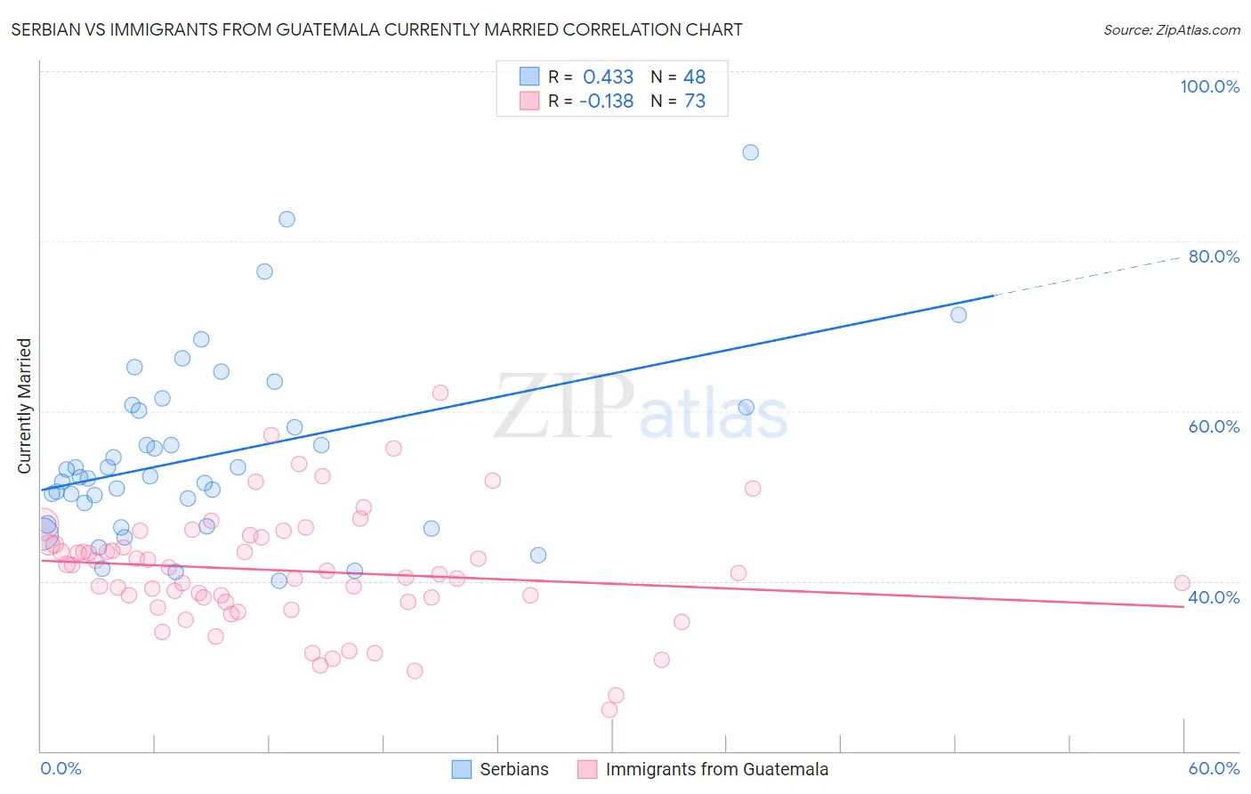 Serbian vs Immigrants from Guatemala Currently Married