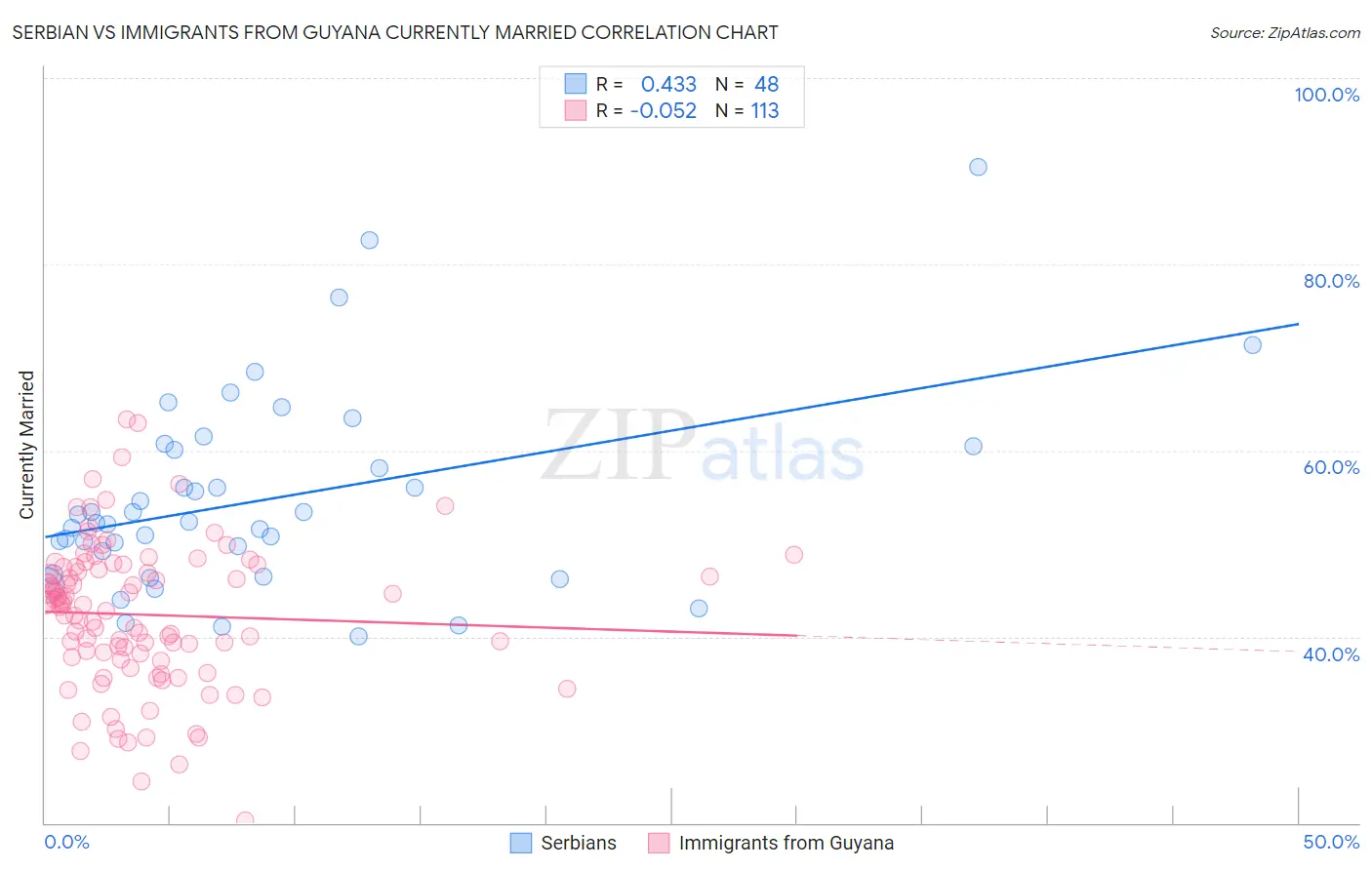 Serbian vs Immigrants from Guyana Currently Married