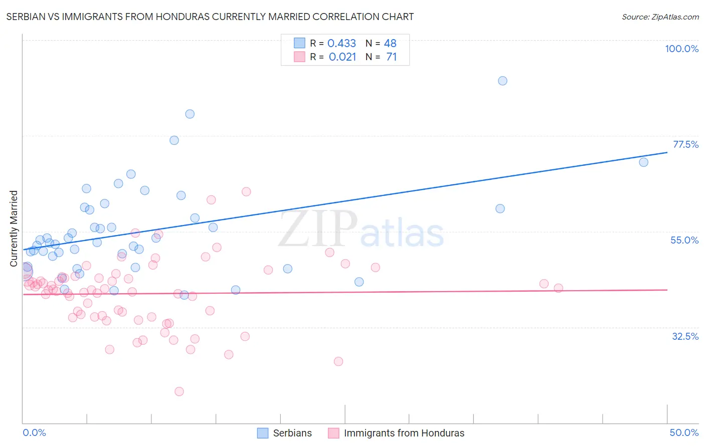 Serbian vs Immigrants from Honduras Currently Married