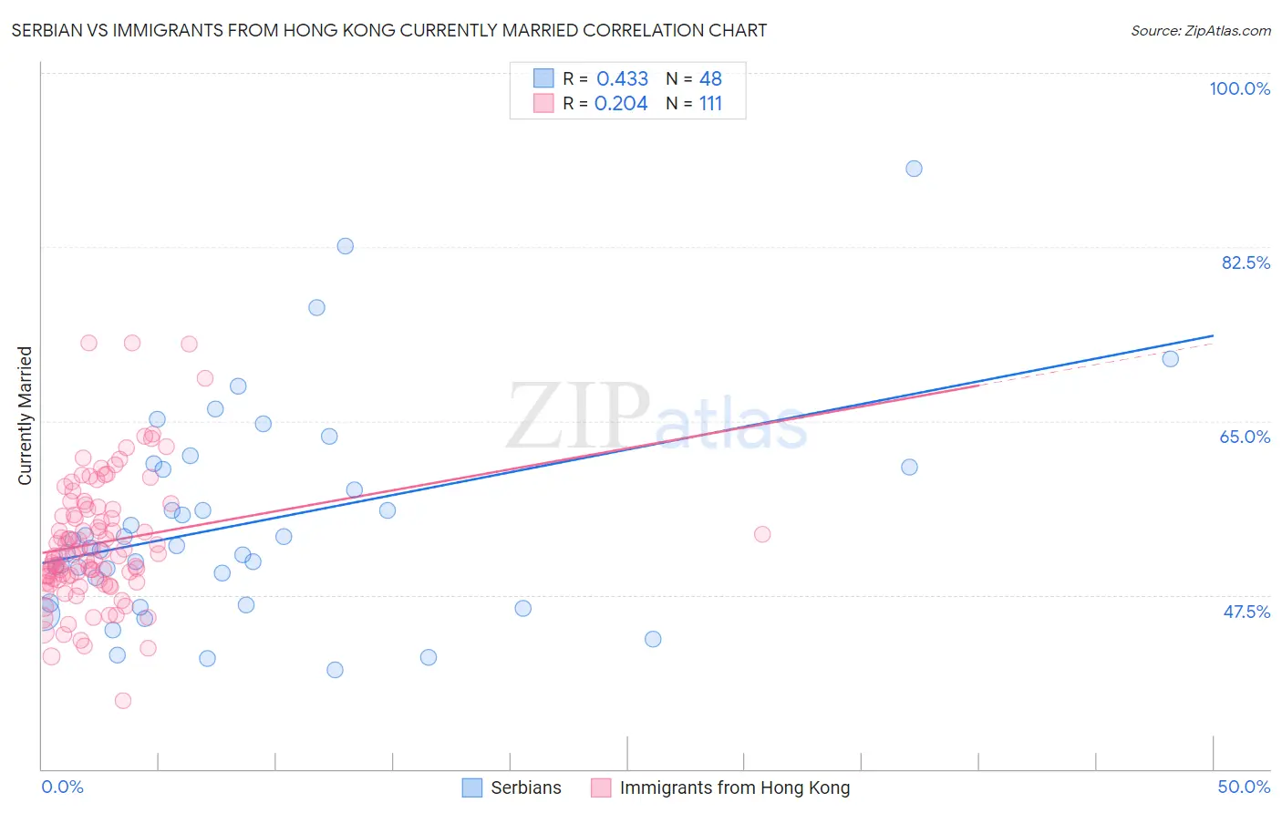 Serbian vs Immigrants from Hong Kong Currently Married