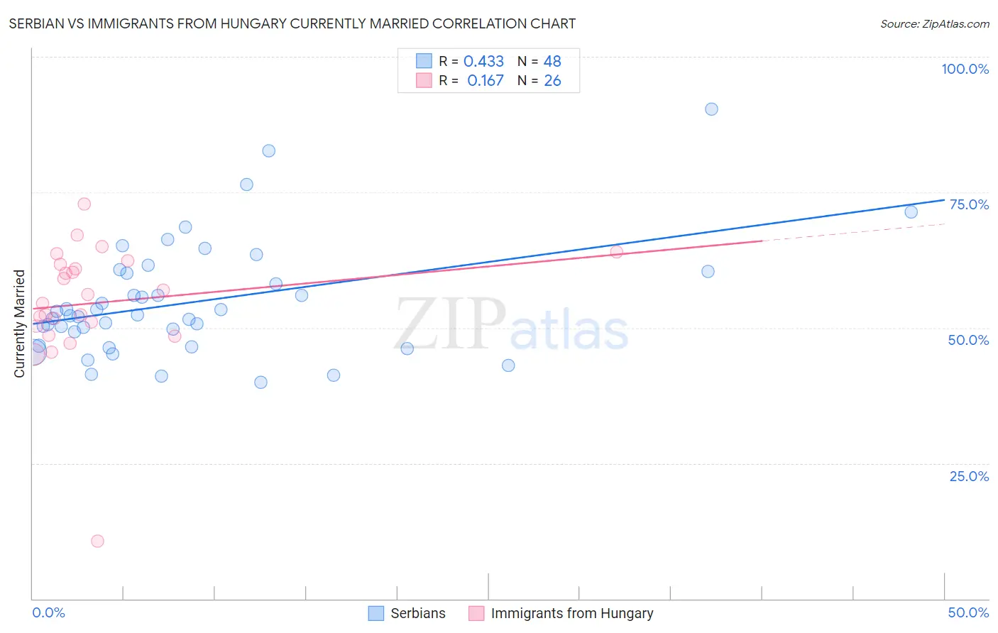 Serbian vs Immigrants from Hungary Currently Married