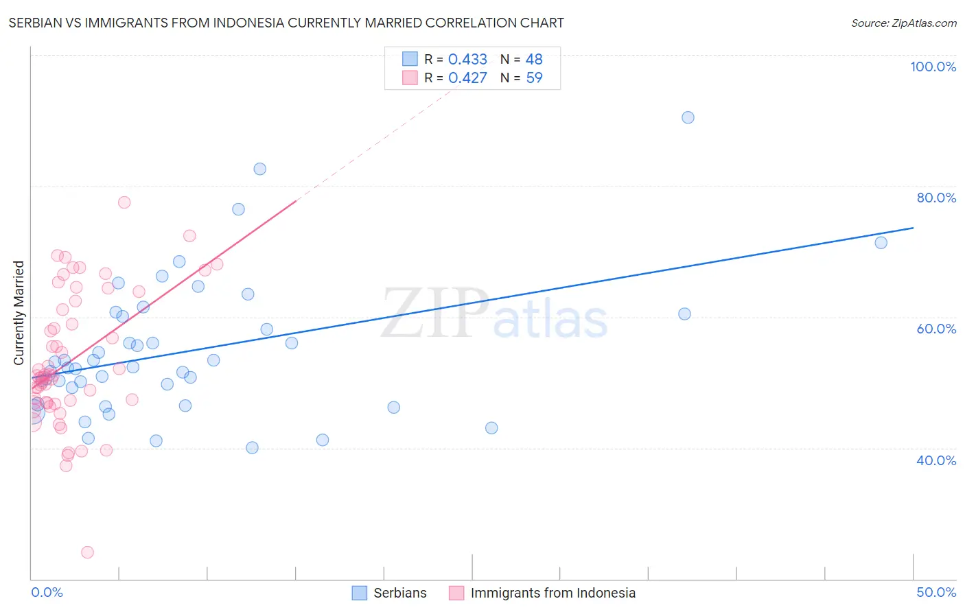 Serbian vs Immigrants from Indonesia Currently Married