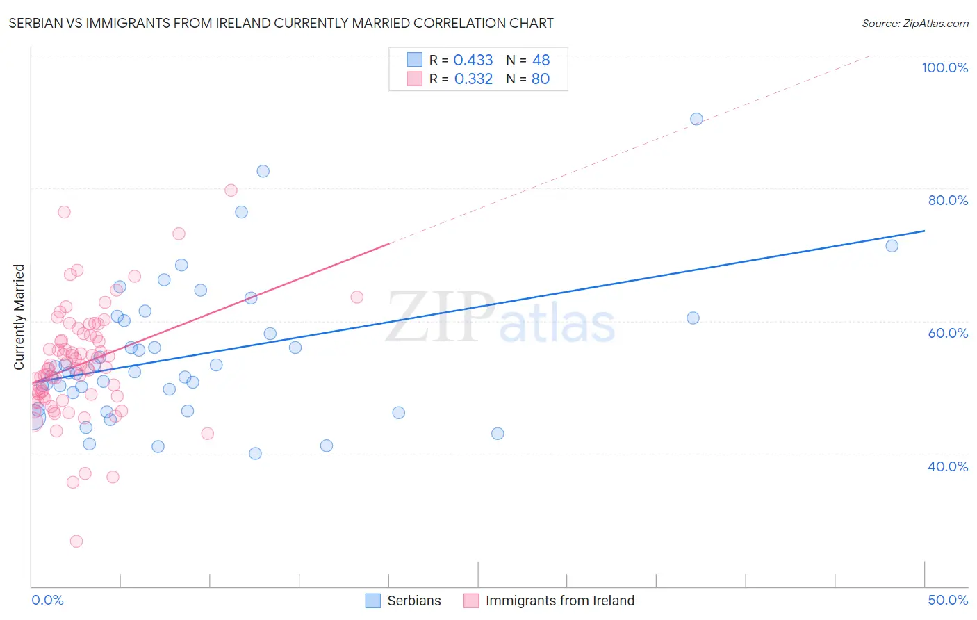 Serbian vs Immigrants from Ireland Currently Married